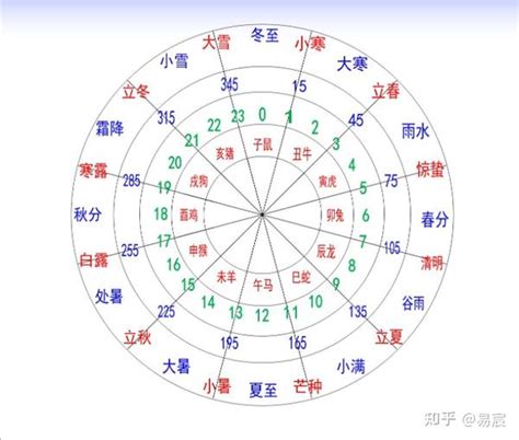 十方位|易经十二地支对应方位